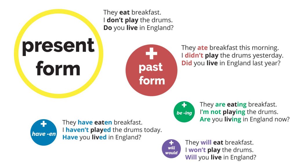 English tenses - 4 basic parts make all past present and future tense combinations