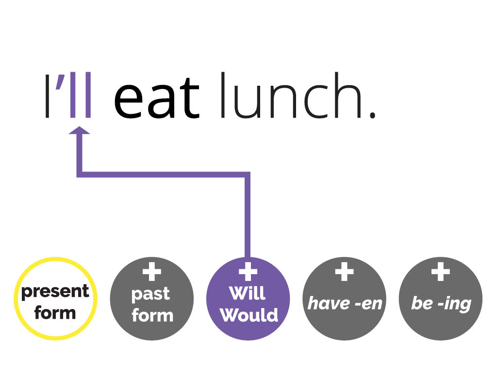 Tenses English Grammar 16 English Tense Patterns from 4 Simple Parts.