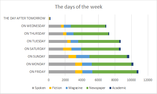 The day after tomorrow Vs the days of the week - graph