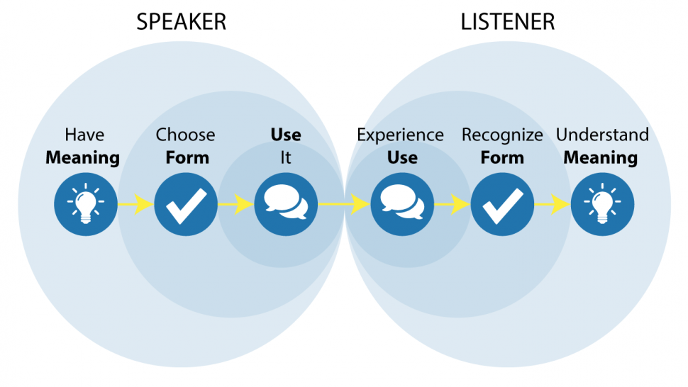 Form Meaning Use What We Need to Know to Communicate